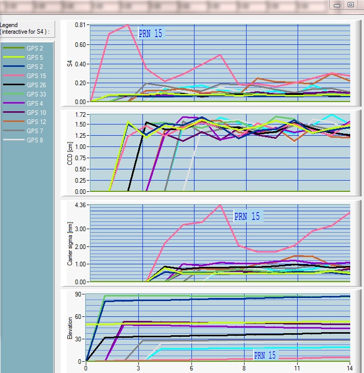 ARAMIS GNSS SDR ionospheric scintillation monitoring display
